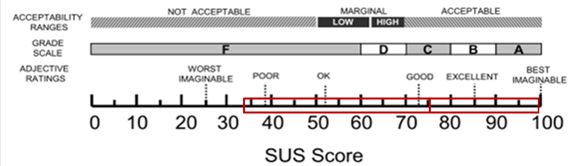 System Usability Scale chart showing 75.8 landing in the Good range